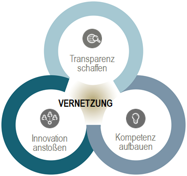 Umwelttechnik BW vernetzt