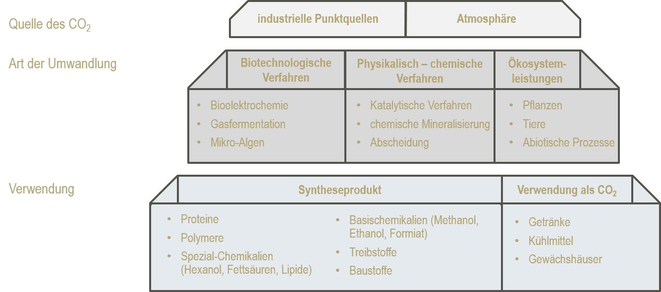 Überblick von CCU Technologien