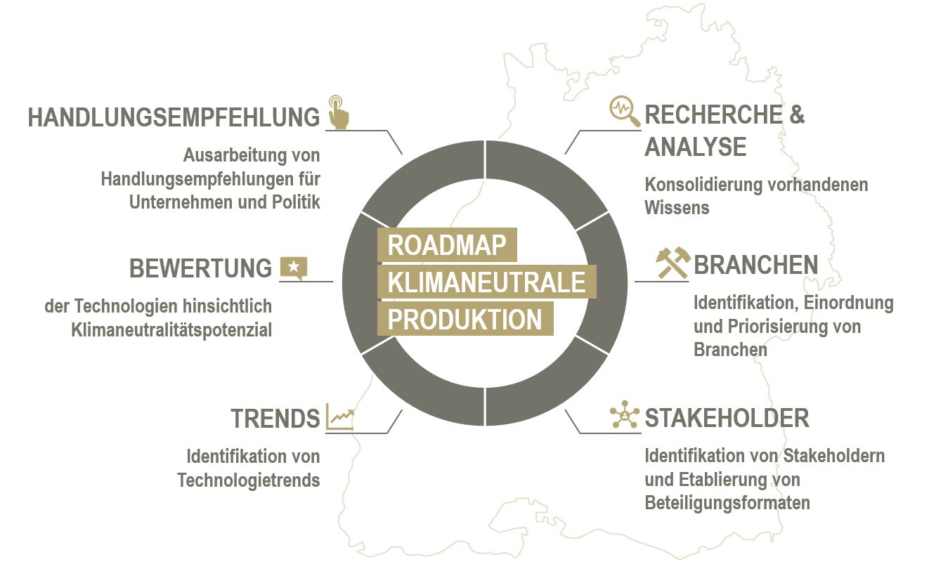 Roadmap klimaneutrale Produktion