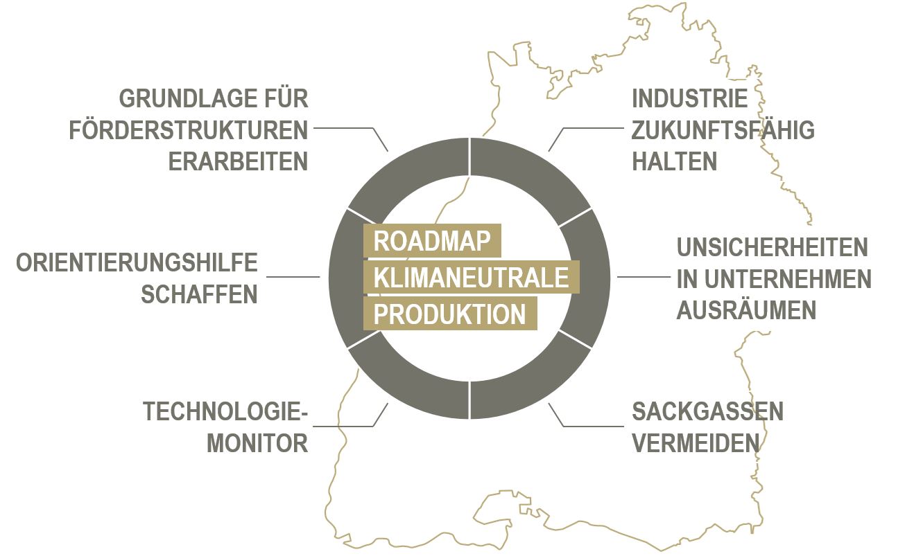 Roadmap klimaneutrale Produktion