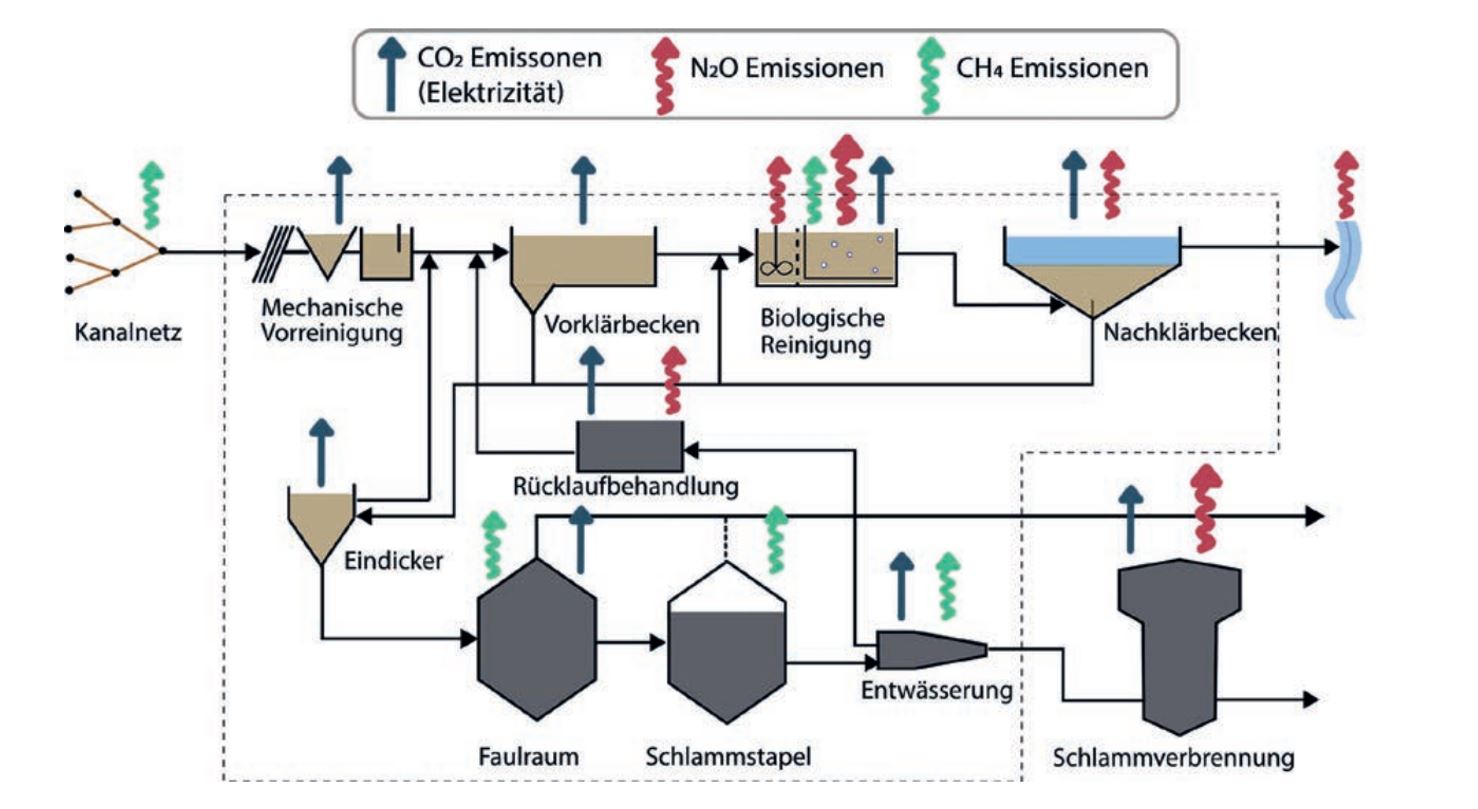 Emissionen