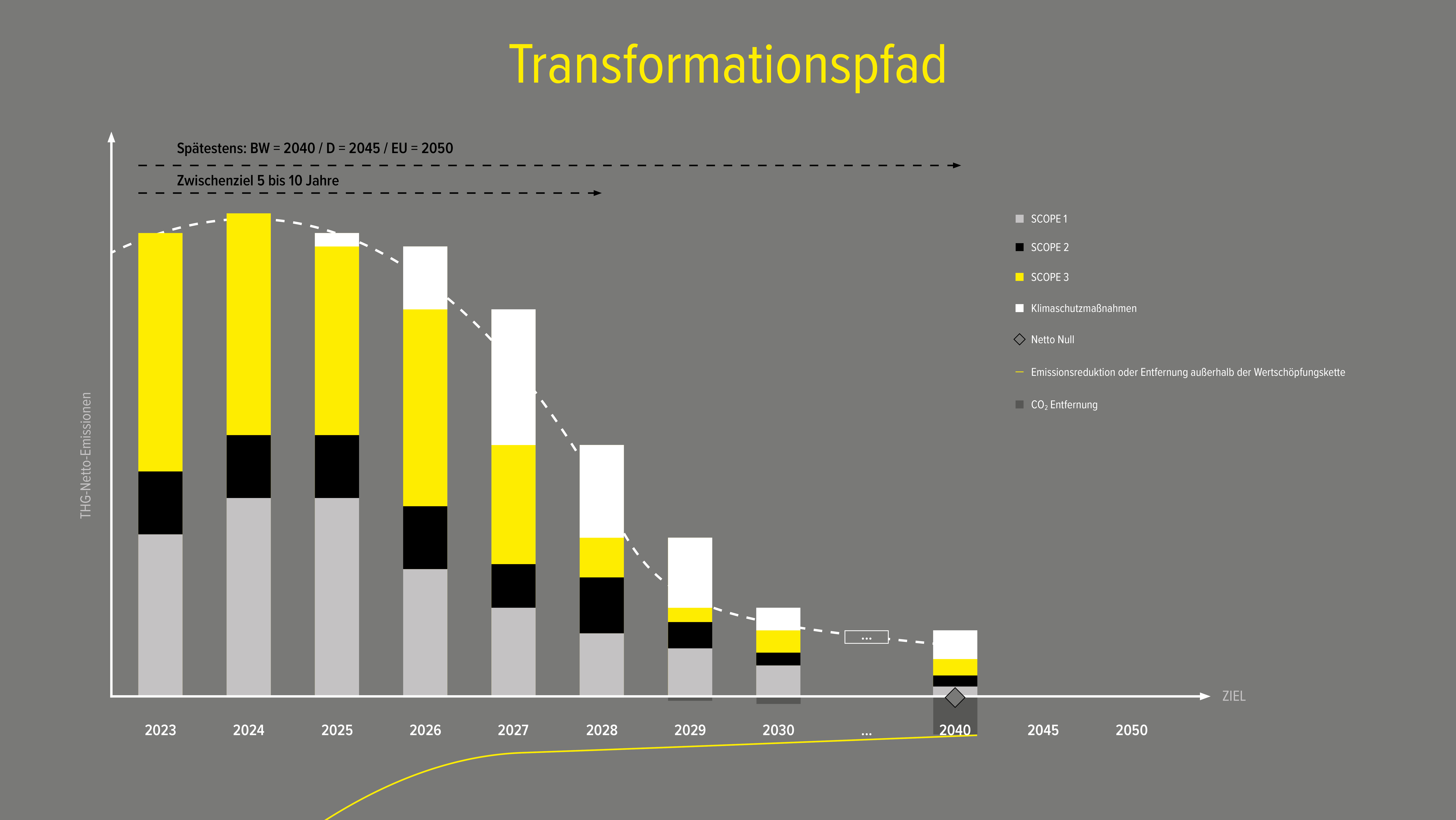 Grafik Transformationspfad
