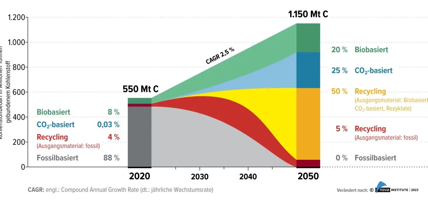 Eine Grafik, die den in Chemikalien und Folgestoffen enthaltenen Kohlenstoff verdeutlicht
