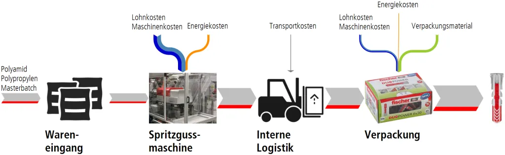 Flussdiagramm