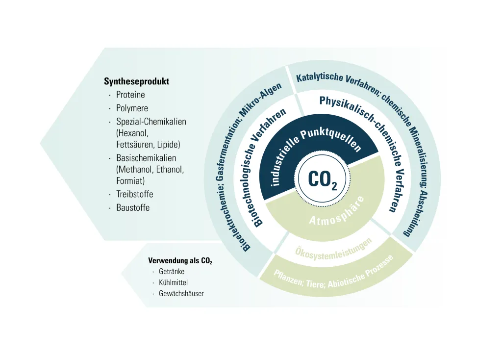 Produkte aus CO2-Recycling
