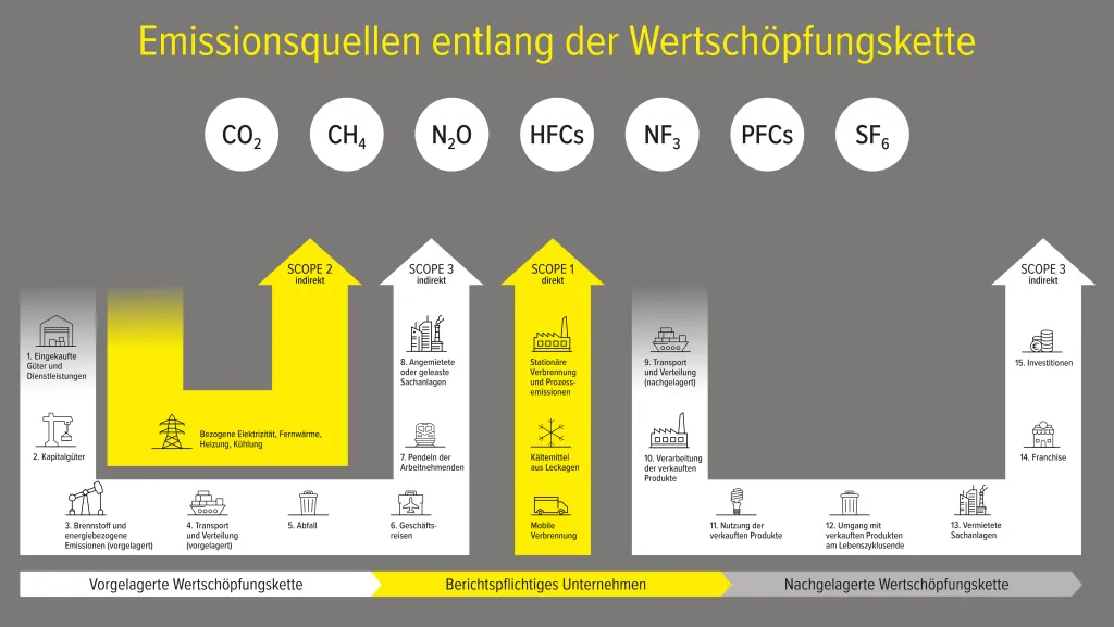 Scope 123 Emissionsquellen entlang der Wertschöpfungsquelle