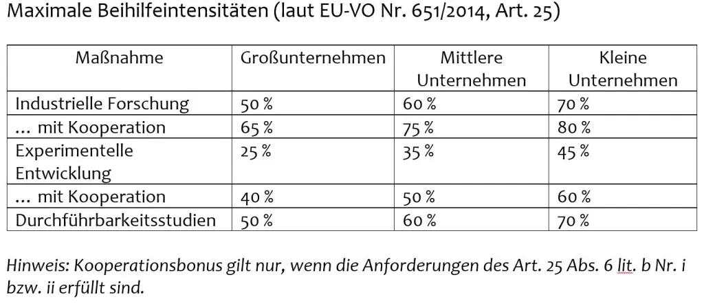 Maximale Beihilfeintensitäten (laut EU-VO Nr. 651/2014, Art. 25)