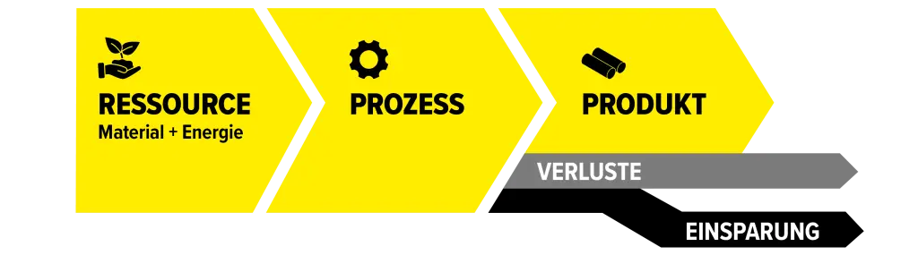 Schaubild und Erklärung zur Ressourceneffizienz