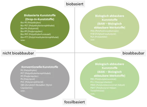 Übersicht über alle Kunststofftypen (Biokunststoffe und konventionelle Kunststoffe), eingeteilt nach ihrer Rohstoffquelle.