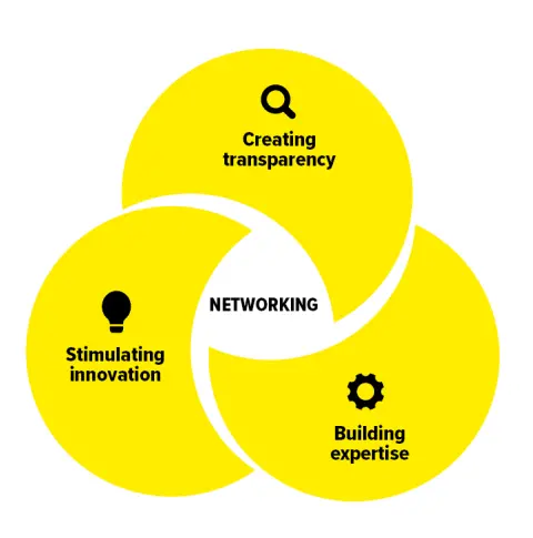 A Venn diagram showing how networking supports creating transparency, stimulating innovation, and building expertise.