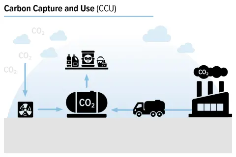 Carbon Management Utilization Schaubild