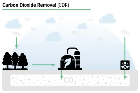 Carbon Dioxide Removal Schaubild Erklärung